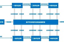 区块链在供应链金融 - 区块链在供应链金融领域的应用原理