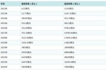 2013年比特币走势 - 2013年比特币费用走势