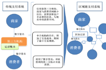 区块链比特币调研 - 区块链简史比特币激荡12年