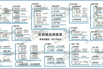 区块链开发技术的应用 - 区块链开发技术的应用领域