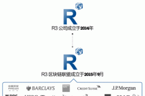 r3区块链联盟，区块链 联盟