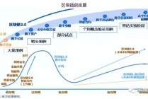 区块链发展阶段 - 区块链发展阶段包括