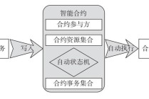 区块链的智能合约，区块链的智能合约技术还可以应用于哪些保险场景中