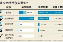 比特币跌3000美金 - 比特币跌到3000美元