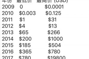 比特币09年到17年费用，比特币09年到17年费用是多少