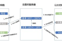 比特币区块链中使用的（比特币区块链中使用的是）