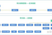 区块链积分开发 - 区块链积分方案