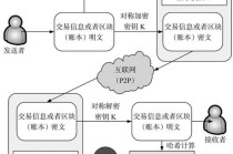 区块链的底层技术 - 区块链底层技术那家强