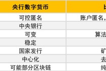 比较数字人民币与比特币 - 比较数字人民币与比特币的异同