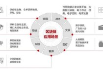 区块链的五大应用领域（区块链的典型应用）