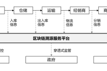 区块链防伪溯源，区块链防伪溯源工具