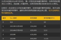 比特币减半后关机费用（比特币 关机价）