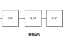 区块链技术特点 - 区块链技术特点的优势