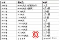 09年比特币多少钱一个（09年的时候比特币多少钱一个）