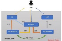 区块链怎么发行比特币 - 比特币区块链用什么技术来确保交易安全?