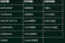 比特币费用2013年，比特币费用2013年费用