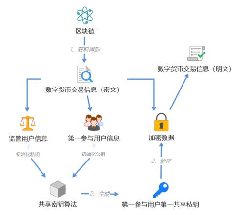 区块链代币开发 - 区块链代币开发方案  第4张