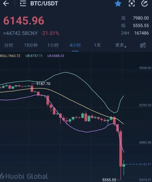 比特币日跌幅最大是多少（比特币日内暴跌超10%）  第4张