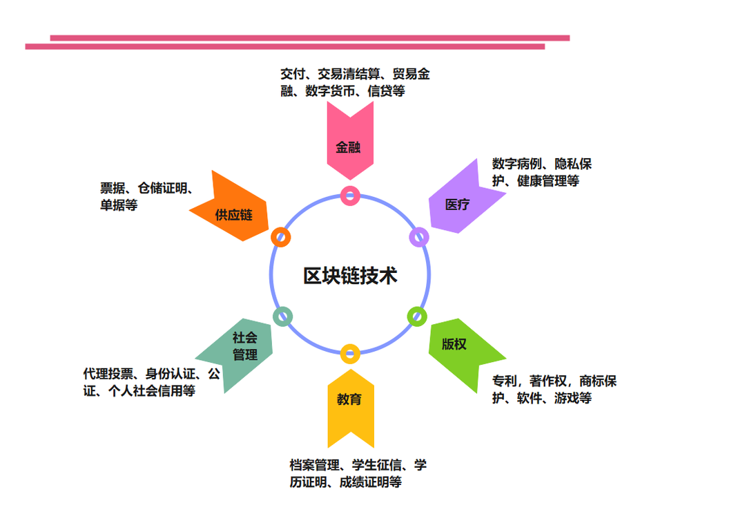 区块链在金融的应用 - 区块链在金融的应用论文  第4张