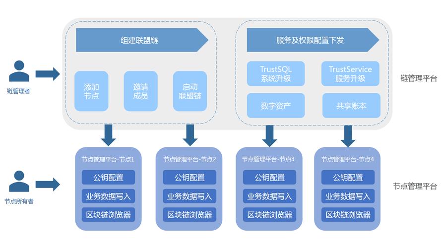 如何搭建区块链，如何搭建区块链服务平台  第3张