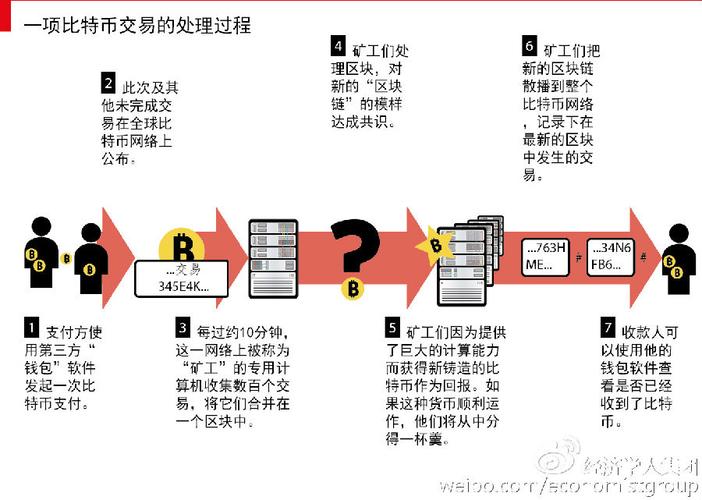 比特币区块链怎么运行 - 比特币区块链用什么技术来确保交易安全  第4张