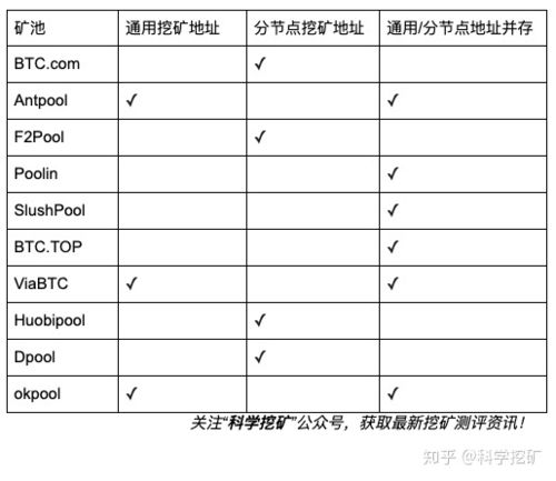 f2pool比特币矿池，比特币t2t矿机  第1张