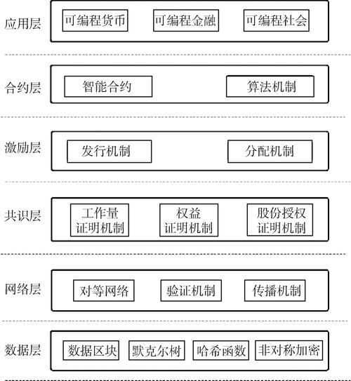 区块链的关键技术，区块链的关键技术有哪些请分别进行说明  第2张