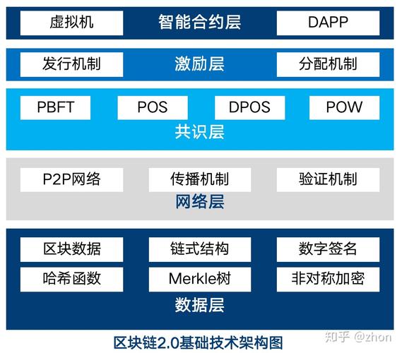 区块链底层架构 - 区块链底层架构技术是哪个公司研究出来的  第1张