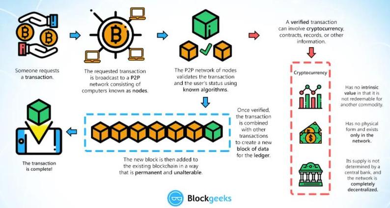 比特币和区块链哪个比较好，比特币和区块链是一回事吗  第3张