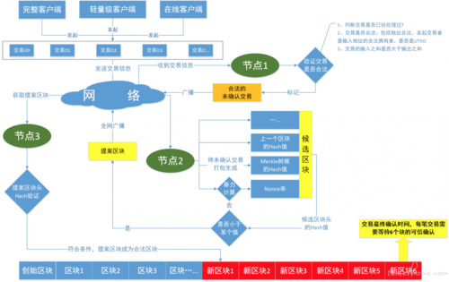 区块链怎么开发 - 区块链怎么开发出来的  第5张