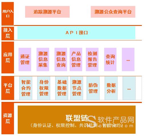 区块链溯源解决方案 - 区块链产品溯源是怎么溯源的  第3张