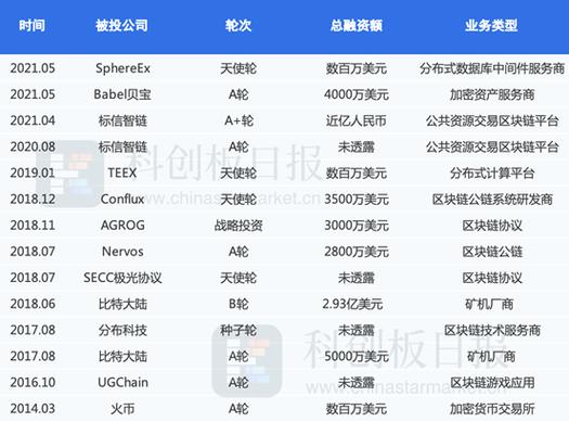 区块链投资需要多少钱 - 区块链投资需要多少钱一个月  第1张