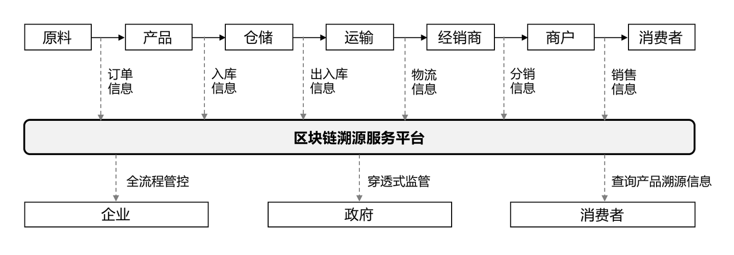 区块链防伪溯源，区块链防伪溯源工具  第1张