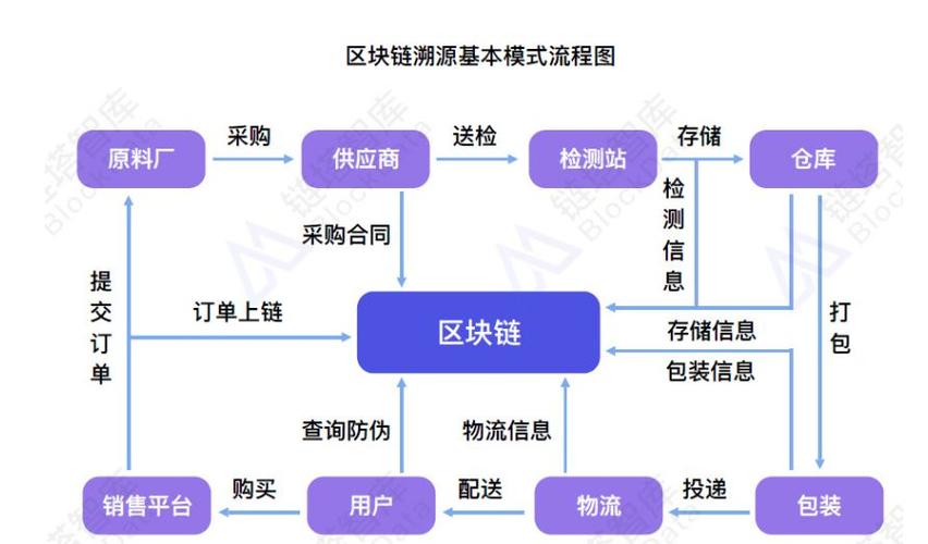 区块链防伪溯源，区块链防伪溯源工具  第7张