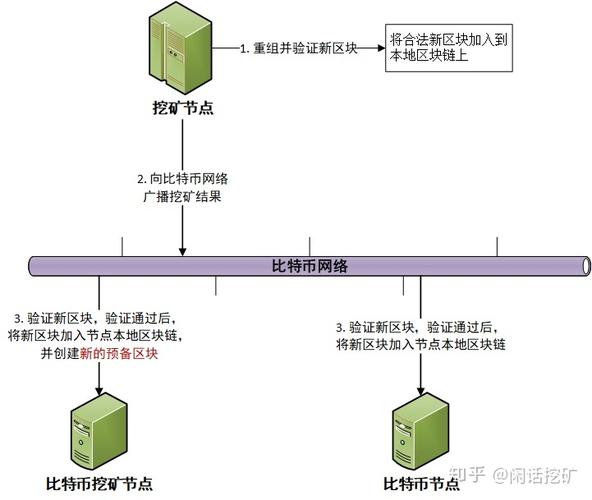 比特币挖矿是怎么赚钱（比特币挖矿怎么盈利）  第3张