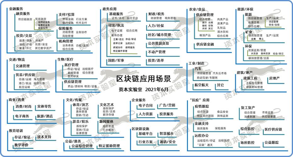 区块链的主要应用领域包括，区块链应用一般具有哪些特点?  第3张