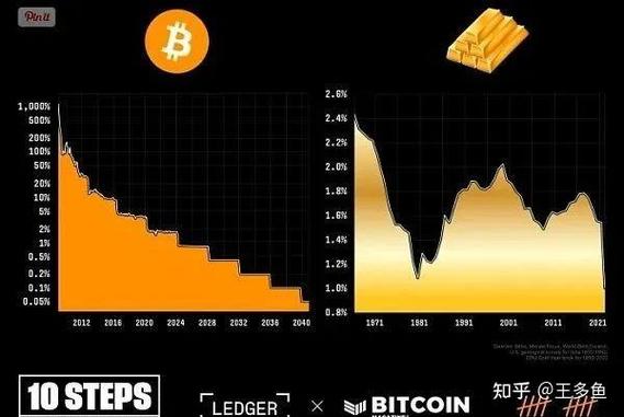 比特币减半对其他币影响，比特币减半之前会大跌  第4张