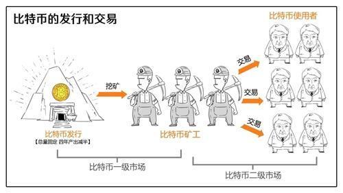 区块链怎么发行比特币的 - 区块链比特币是怎么发行的  第1张