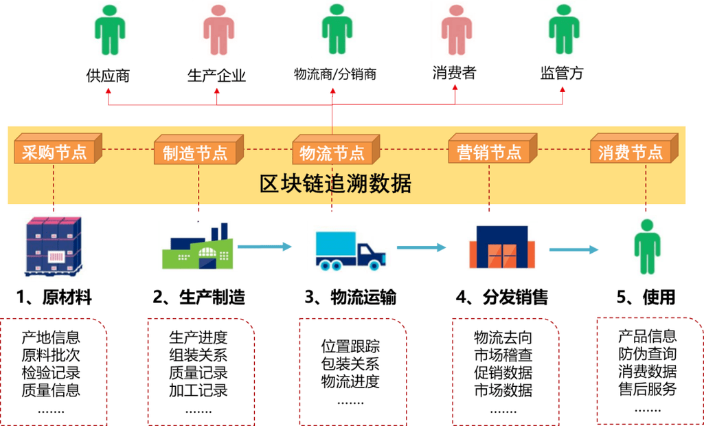 区块链防伪追溯（区块链防伪追溯的原理）  第3张