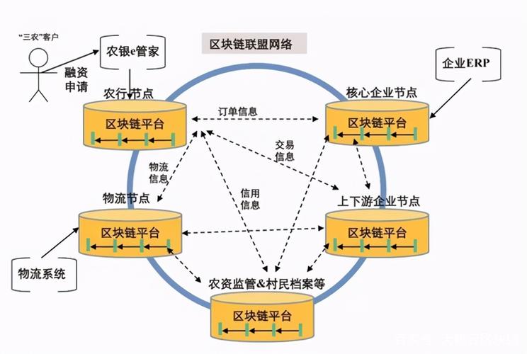 区块链用到的技术（区块链用到的技术有哪些）  第5张