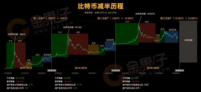 比特币减半后多久暴涨 - 比特币减半的具体时间  第2张