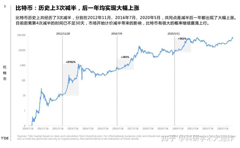 比特币减半后多久暴涨 - 比特币减半的具体时间  第4张