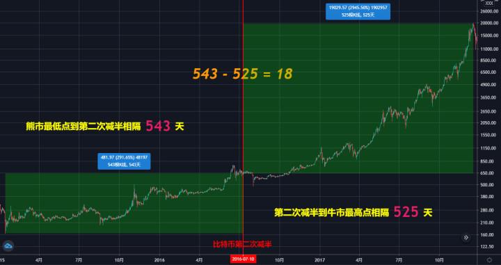 比特币减半后多久暴涨 - 比特币减半的具体时间  第5张