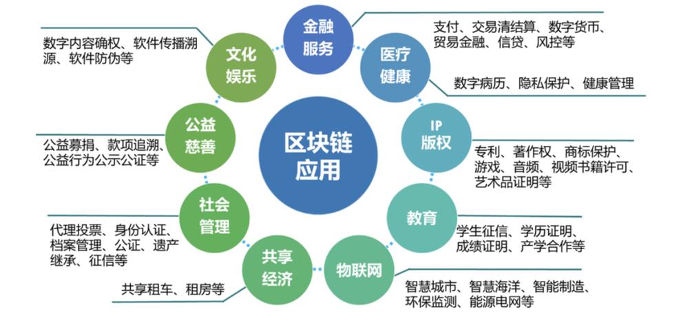 区块链能为企业做什么（区块链对企业发展的作用）  第3张