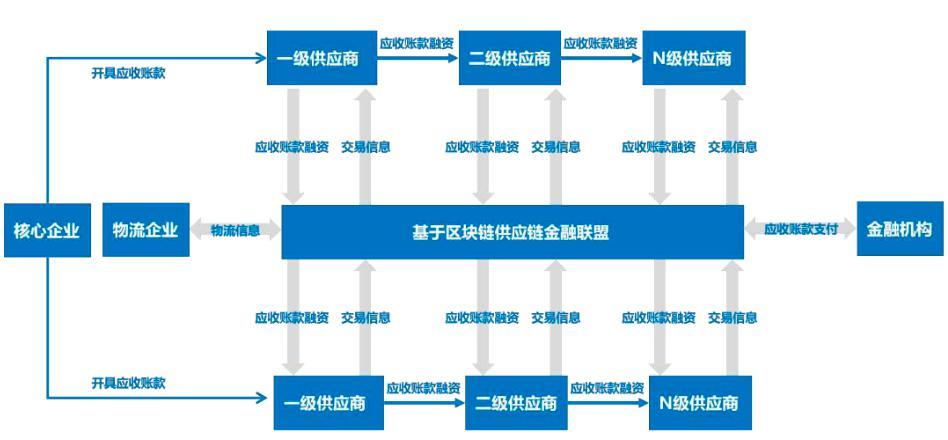 区块链在供应链金融 - 区块链在供应链金融领域的应用原理  第1张