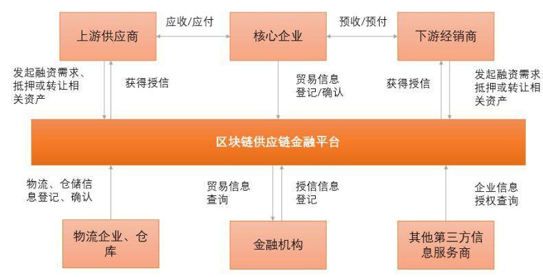 区块链在供应链金融 - 区块链在供应链金融领域的应用原理  第5张