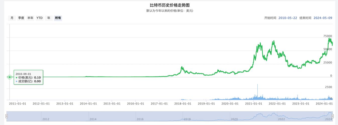 比特币从多久开始涨价的，比特币是多久涨价的  第1张