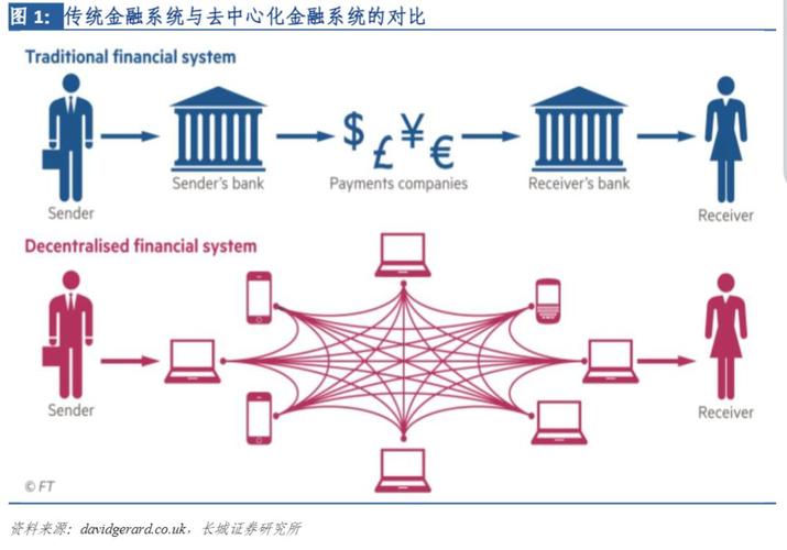 区块链金融架构，区块链 金融市场  第2张