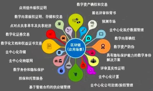 区块链的实际应用案例 - 区块链的实际应用案例分享  第4张