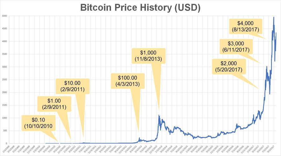 比特币10年的费用走势图，比特币十年走势表一览  第3张